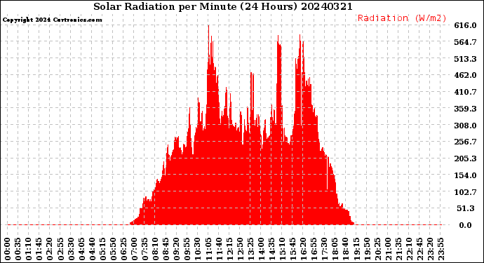 Milwaukee Weather Solar Radiation<br>per Minute<br>(24 Hours)