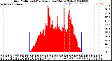 Milwaukee Weather Solar Radiation<br>& Day Average<br>per Minute<br>(Today)