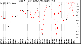 Milwaukee Weather Solar Radiation<br>per Day KW/m2