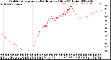 Milwaukee Weather Outdoor Temperature<br>vs Heat Index<br>per Minute<br>(24 Hours)