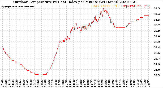 Milwaukee Weather Outdoor Temperature<br>vs Heat Index<br>per Minute<br>(24 Hours)