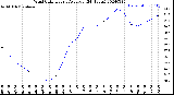 Milwaukee Weather Wind Chill<br>Hourly Average<br>(24 Hours)