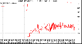 Milwaukee Weather Wind Direction<br>(24 Hours) (Raw)