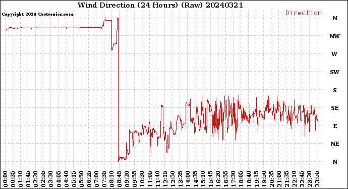 Milwaukee Weather Wind Direction<br>(24 Hours) (Raw)