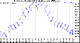 Milwaukee Weather Barometric Pressure<br>per Hour<br>(24 Hours)