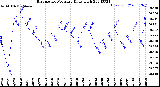 Milwaukee Weather Barometric Pressure<br>Daily High