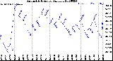 Milwaukee Weather Barometric Pressure<br>Daily Low