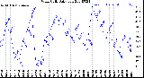 Milwaukee Weather Wind Chill<br>Daily Low