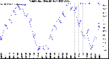 Milwaukee Weather Wind Chill<br>Monthly Low