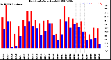 Milwaukee Weather Dew Point<br>Daily High/Low