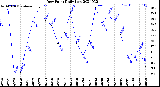 Milwaukee Weather Dew Point<br>Daily Low