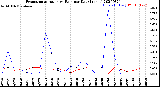 Milwaukee Weather Evapotranspiration<br>vs Rain per Day<br>(Inches)