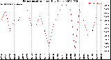 Milwaukee Weather Evapotranspiration<br>per Day (Inches)