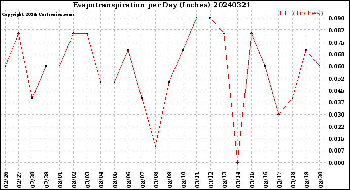 Milwaukee Weather Evapotranspiration<br>per Day (Inches)