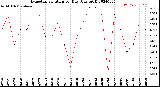 Milwaukee Weather Evapotranspiration<br>per Day (Ozs sq/ft)