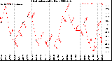 Milwaukee Weather Heat Index<br>Daily High