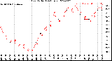 Milwaukee Weather Heat Index<br>(24 Hours)