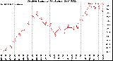 Milwaukee Weather Outdoor Humidity<br>(24 Hours)