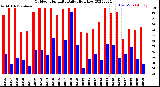 Milwaukee Weather Outdoor Humidity<br>Daily High/Low