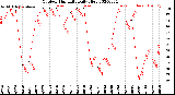 Milwaukee Weather Outdoor Humidity<br>Daily High