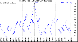 Milwaukee Weather Outdoor Humidity<br>Daily Low