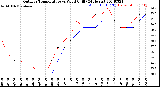 Milwaukee Weather Outdoor Temperature<br>vs Wind Chill<br>(24 Hours)