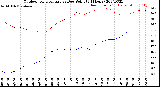 Milwaukee Weather Outdoor Temperature<br>vs Dew Point<br>(24 Hours)