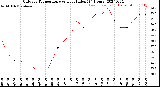 Milwaukee Weather Outdoor Temperature<br>vs Heat Index<br>(24 Hours)