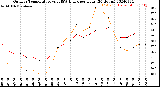 Milwaukee Weather Outdoor Temperature<br>vs THSW Index<br>per Hour<br>(24 Hours)