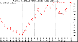 Milwaukee Weather Outdoor Temperature<br>per Hour<br>(24 Hours)