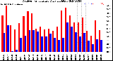 Milwaukee Weather Outdoor Temperature<br>Daily High/Low