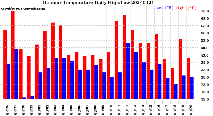 Milwaukee Weather Outdoor Temperature<br>Daily High/Low