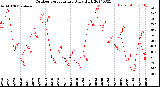 Milwaukee Weather Outdoor Temperature<br>Daily High