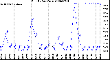 Milwaukee Weather Rain<br>By Day<br>(Inches)