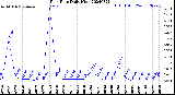 Milwaukee Weather Rain Rate<br>Daily High