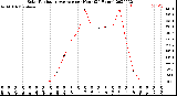 Milwaukee Weather Solar Radiation Average<br>per Hour<br>(24 Hours)