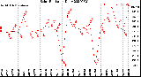 Milwaukee Weather Solar Radiation<br>Daily