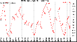 Milwaukee Weather THSW Index<br>Daily High