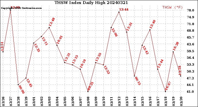 Milwaukee Weather THSW Index<br>Daily High