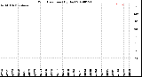 Milwaukee Weather Wind Direction<br>(By Day)