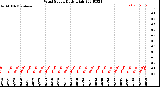 Milwaukee Weather Wind Speed<br>Daily High