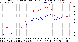 Milwaukee Weather Outdoor Temp / Dew Point<br>by Minute<br>(24 Hours) (Alternate)