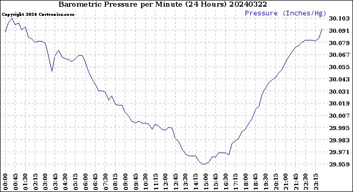 Milwaukee Weather Barometric Pressure<br>per Minute<br>(24 Hours)