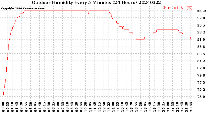 Milwaukee Weather Outdoor Humidity<br>Every 5 Minutes<br>(24 Hours)