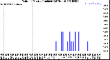 Milwaukee Weather Rain<br>per Minute<br>(Inches)<br>(24 Hours)