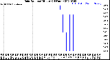 Milwaukee Weather Rain Rate<br>per Minute<br>(24 Hours)