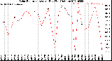 Milwaukee Weather Solar Radiation<br>Avg per Day W/m2/minute