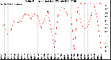 Milwaukee Weather Solar Radiation<br>per Day KW/m2