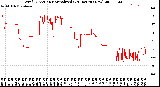 Milwaukee Weather Wind Direction<br>Normalized<br>(24 Hours) (New)