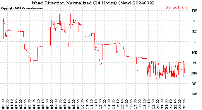 Milwaukee Weather Wind Direction<br>Normalized<br>(24 Hours) (New)